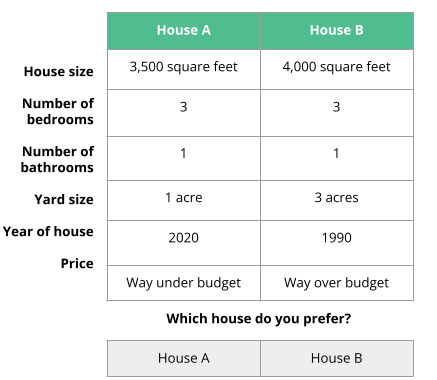 a conjoint example comparing house A (3,500 square feet, 3 bedrooms, 1 bahtroom, on 1 acre, built in 2020, and way under your budget) and house B (4,000 square feet, 3 bedrooms, 1 bathroom, on 3 acres, built in 1990, and way over budget). At the bottom it asks which house do you prefer and you can select house A or house B