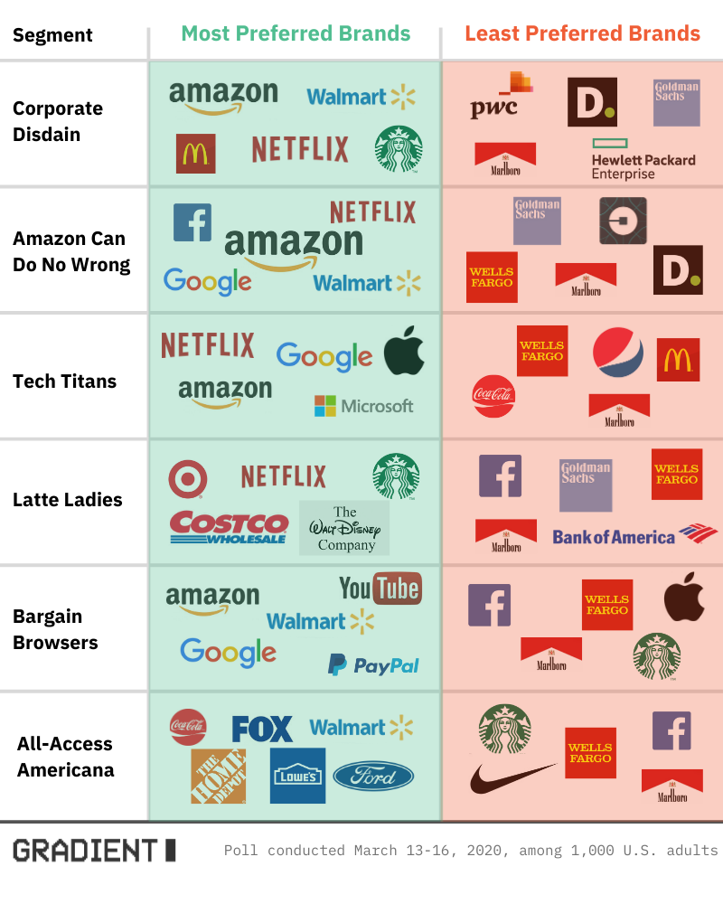 Brand Segments