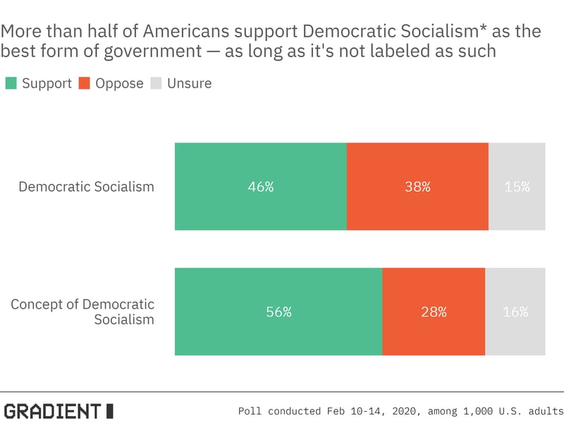 More than half of Americans support Democratic Socialism as the best form of government — as long as it's not labeled as such